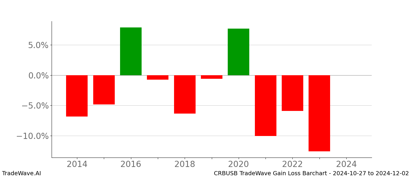 Gain/Loss barchart CRBUSB for date range: 2024-10-27 to 2024-12-02 - this chart shows the gain/loss of the TradeWave opportunity for CRBUSB buying on 2024-10-27 and selling it on 2024-12-02 - this barchart is showing 10 years of history