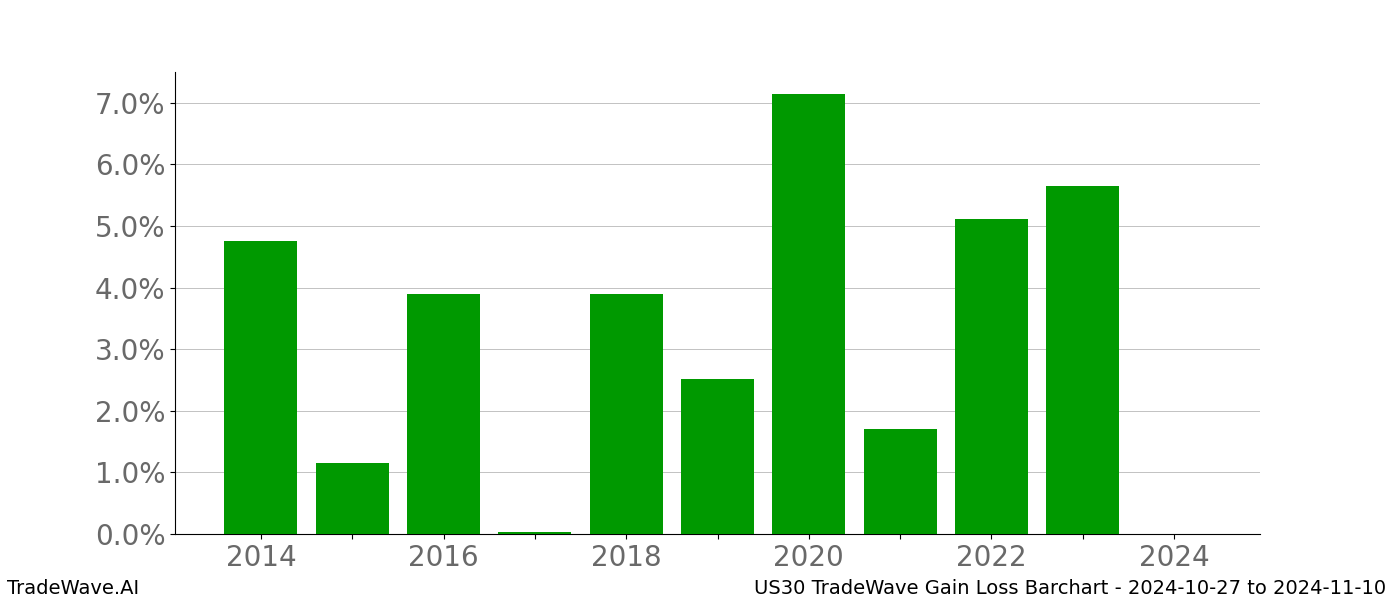 Gain/Loss barchart US30 for date range: 2024-10-27 to 2024-11-10 - this chart shows the gain/loss of the TradeWave opportunity for US30 buying on 2024-10-27 and selling it on 2024-11-10 - this barchart is showing 10 years of history