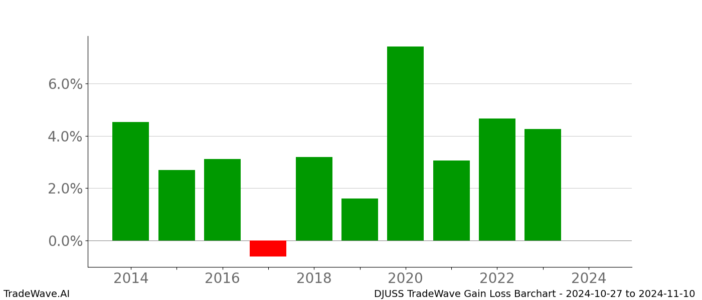 Gain/Loss barchart DJUSS for date range: 2024-10-27 to 2024-11-10 - this chart shows the gain/loss of the TradeWave opportunity for DJUSS buying on 2024-10-27 and selling it on 2024-11-10 - this barchart is showing 10 years of history