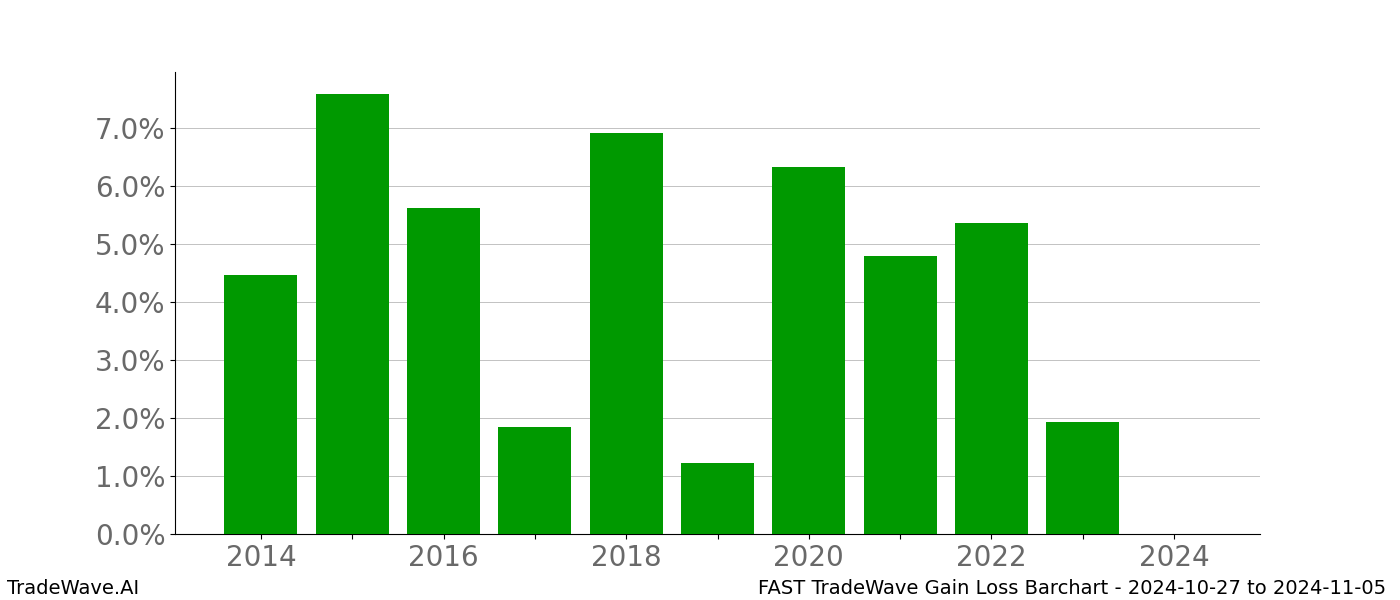 Gain/Loss barchart FAST for date range: 2024-10-27 to 2024-11-05 - this chart shows the gain/loss of the TradeWave opportunity for FAST buying on 2024-10-27 and selling it on 2024-11-05 - this barchart is showing 10 years of history