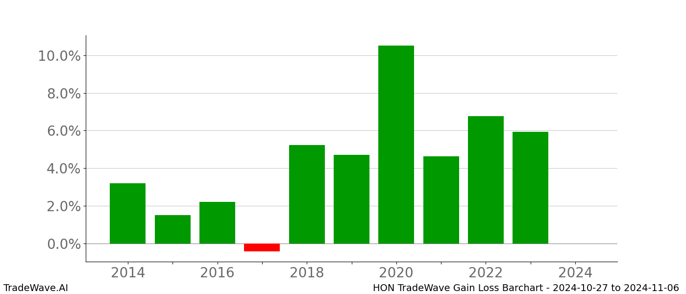 Gain/Loss barchart HON for date range: 2024-10-27 to 2024-11-06 - this chart shows the gain/loss of the TradeWave opportunity for HON buying on 2024-10-27 and selling it on 2024-11-06 - this barchart is showing 10 years of history