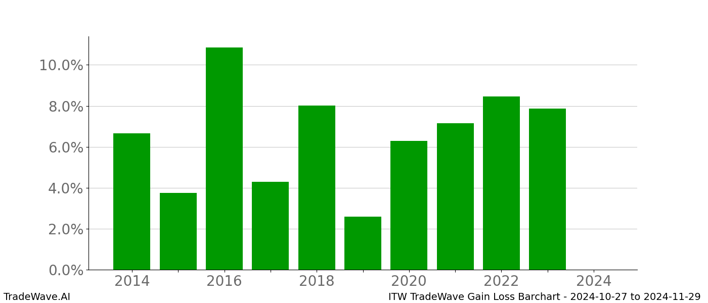 Gain/Loss barchart ITW for date range: 2024-10-27 to 2024-11-29 - this chart shows the gain/loss of the TradeWave opportunity for ITW buying on 2024-10-27 and selling it on 2024-11-29 - this barchart is showing 10 years of history