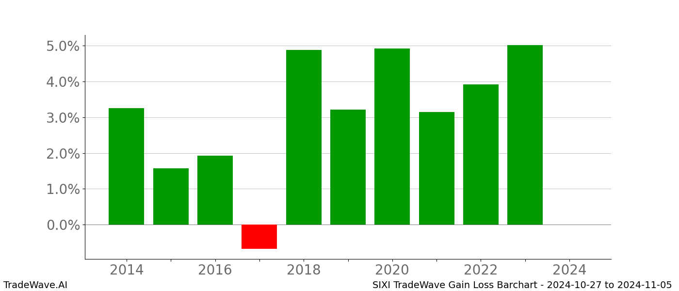 Gain/Loss barchart SIXI for date range: 2024-10-27 to 2024-11-05 - this chart shows the gain/loss of the TradeWave opportunity for SIXI buying on 2024-10-27 and selling it on 2024-11-05 - this barchart is showing 10 years of history