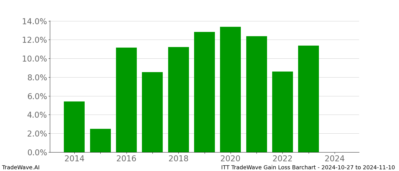 Gain/Loss barchart ITT for date range: 2024-10-27 to 2024-11-10 - this chart shows the gain/loss of the TradeWave opportunity for ITT buying on 2024-10-27 and selling it on 2024-11-10 - this barchart is showing 10 years of history