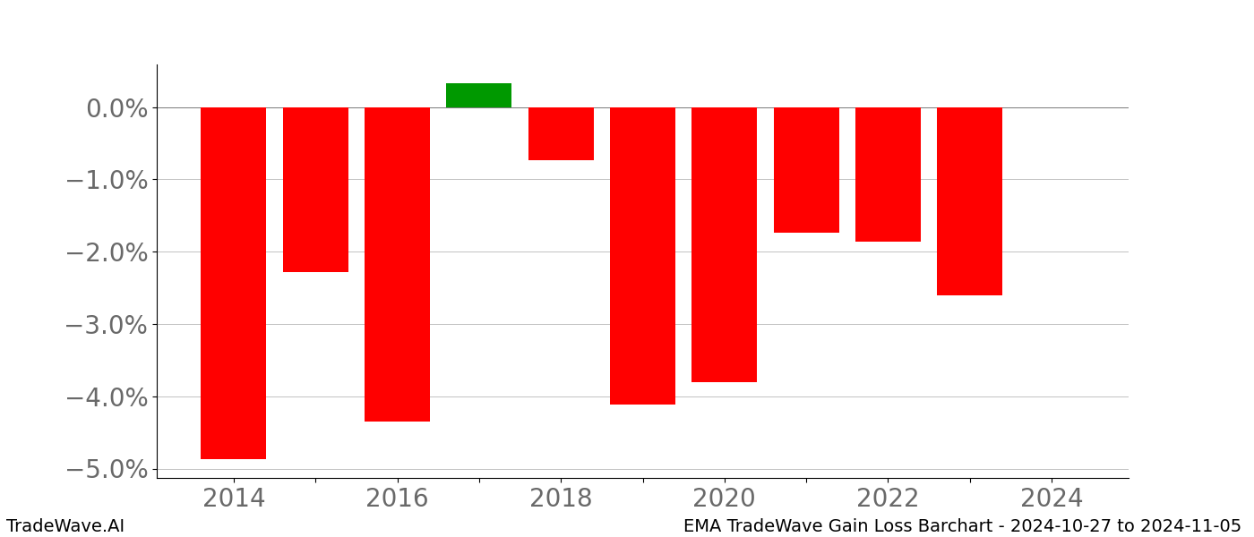 Gain/Loss barchart EMA for date range: 2024-10-27 to 2024-11-05 - this chart shows the gain/loss of the TradeWave opportunity for EMA buying on 2024-10-27 and selling it on 2024-11-05 - this barchart is showing 10 years of history