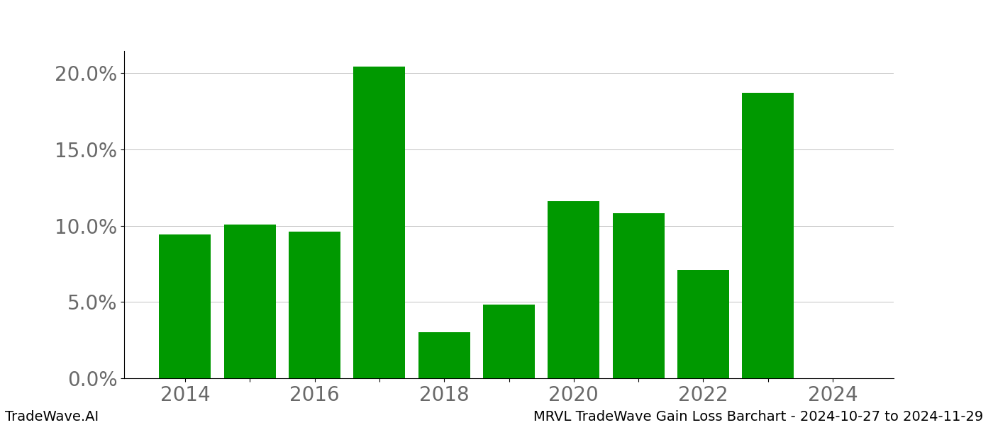 Gain/Loss barchart MRVL for date range: 2024-10-27 to 2024-11-29 - this chart shows the gain/loss of the TradeWave opportunity for MRVL buying on 2024-10-27 and selling it on 2024-11-29 - this barchart is showing 10 years of history