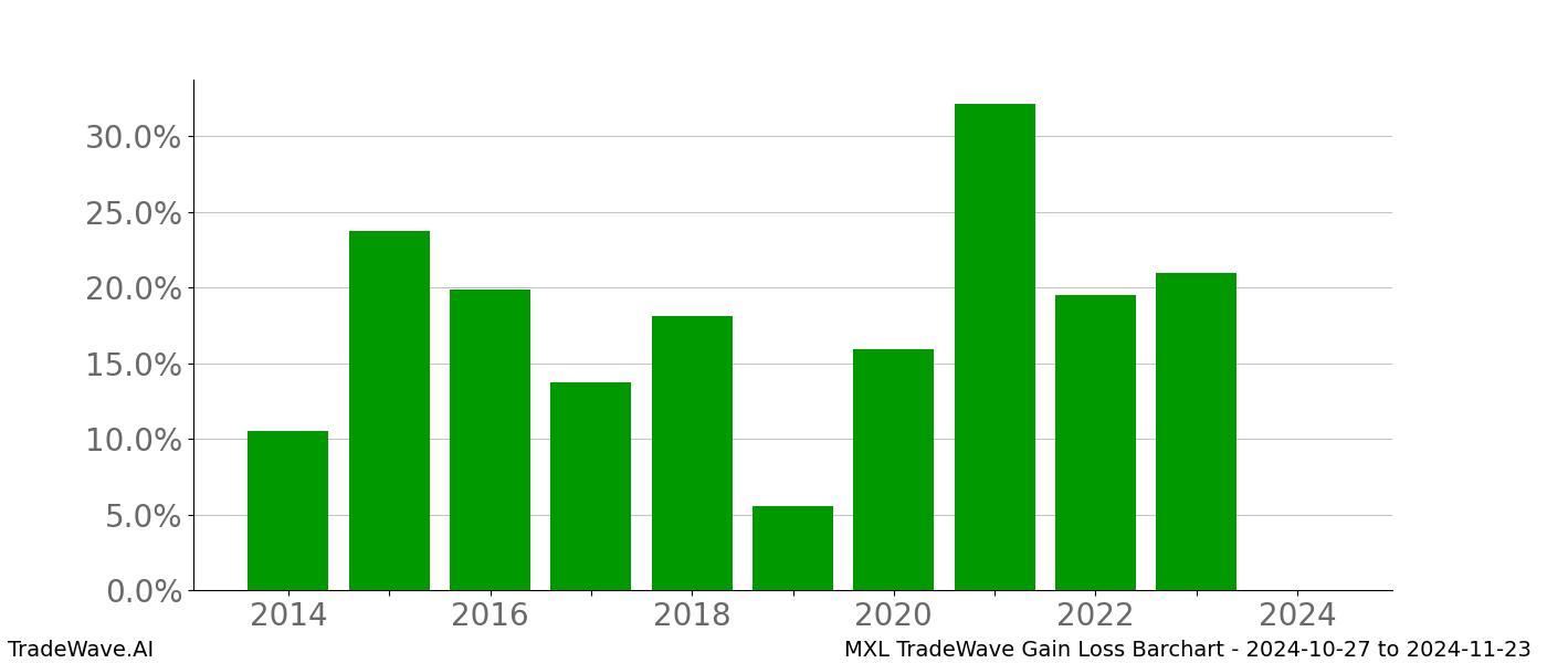 Gain/Loss barchart MXL for date range: 2024-10-27 to 2024-11-23 - this chart shows the gain/loss of the TradeWave opportunity for MXL buying on 2024-10-27 and selling it on 2024-11-23 - this barchart is showing 10 years of history