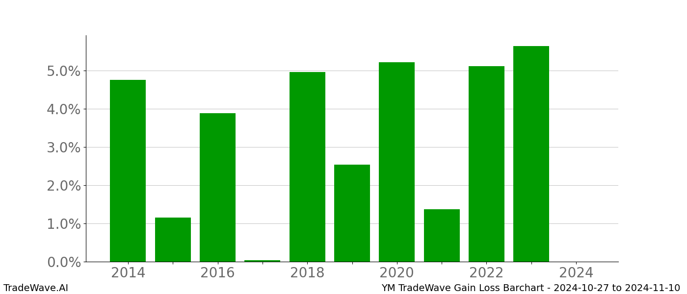 Gain/Loss barchart YM for date range: 2024-10-27 to 2024-11-10 - this chart shows the gain/loss of the TradeWave opportunity for YM buying on 2024-10-27 and selling it on 2024-11-10 - this barchart is showing 10 years of history