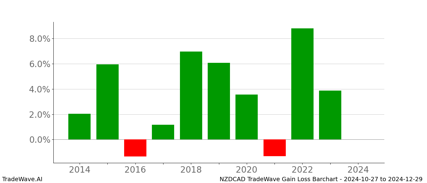 Gain/Loss barchart NZDCAD for date range: 2024-10-27 to 2024-12-29 - this chart shows the gain/loss of the TradeWave opportunity for NZDCAD buying on 2024-10-27 and selling it on 2024-12-29 - this barchart is showing 10 years of history