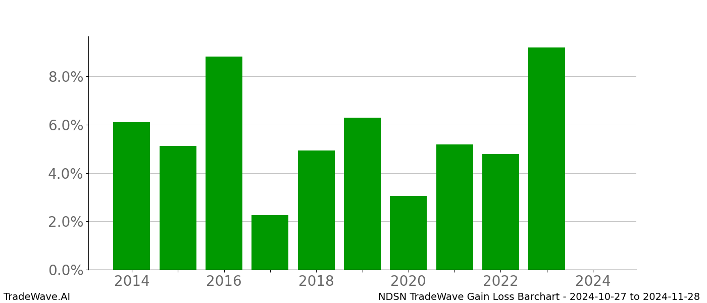 Gain/Loss barchart NDSN for date range: 2024-10-27 to 2024-11-28 - this chart shows the gain/loss of the TradeWave opportunity for NDSN buying on 2024-10-27 and selling it on 2024-11-28 - this barchart is showing 10 years of history