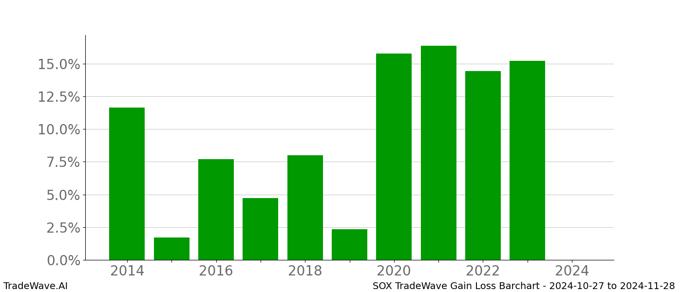 Gain/Loss barchart SOX for date range: 2024-10-27 to 2024-11-28 - this chart shows the gain/loss of the TradeWave opportunity for SOX buying on 2024-10-27 and selling it on 2024-11-28 - this barchart is showing 10 years of history