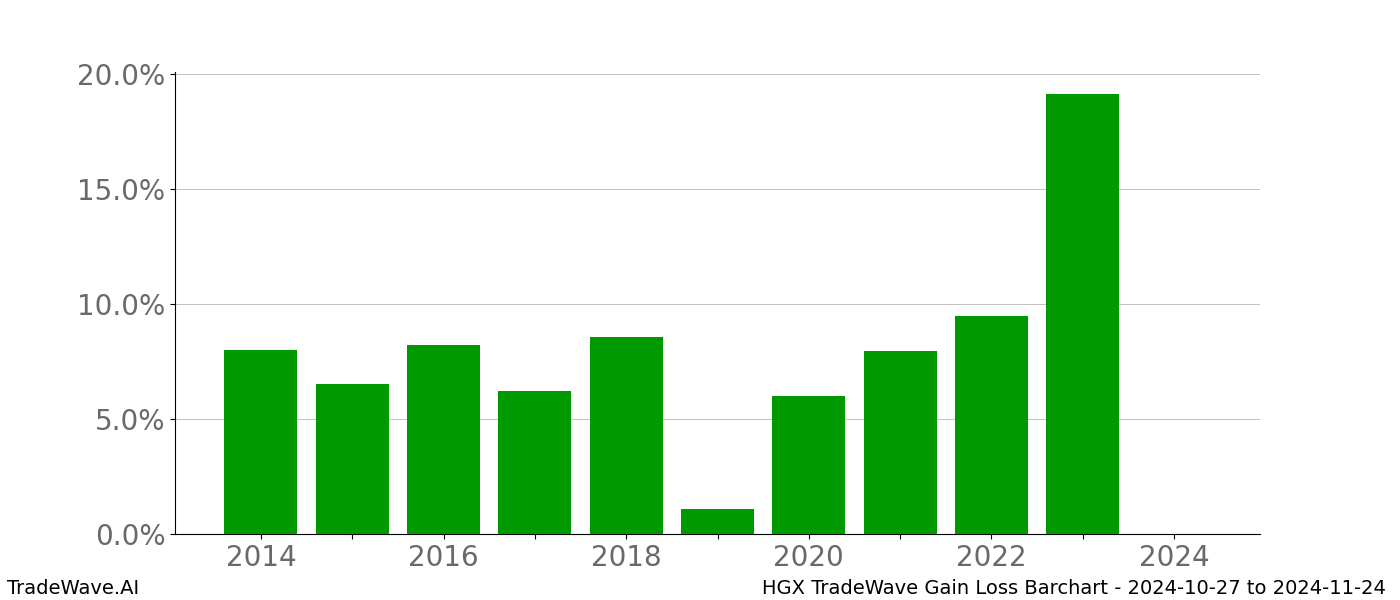 Gain/Loss barchart HGX for date range: 2024-10-27 to 2024-11-24 - this chart shows the gain/loss of the TradeWave opportunity for HGX buying on 2024-10-27 and selling it on 2024-11-24 - this barchart is showing 10 years of history