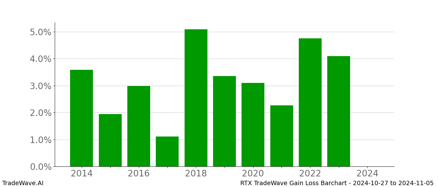 Gain/Loss barchart RTX for date range: 2024-10-27 to 2024-11-05 - this chart shows the gain/loss of the TradeWave opportunity for RTX buying on 2024-10-27 and selling it on 2024-11-05 - this barchart is showing 10 years of history