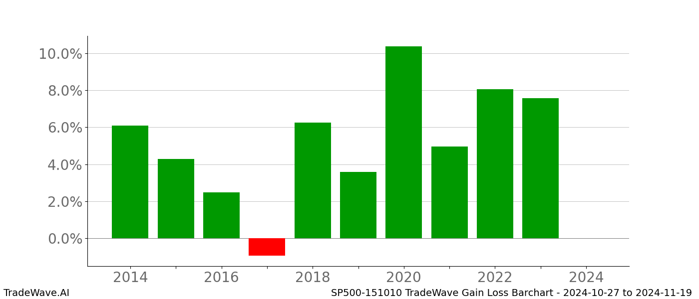 Gain/Loss barchart SP500-151010 for date range: 2024-10-27 to 2024-11-19 - this chart shows the gain/loss of the TradeWave opportunity for SP500-151010 buying on 2024-10-27 and selling it on 2024-11-19 - this barchart is showing 10 years of history