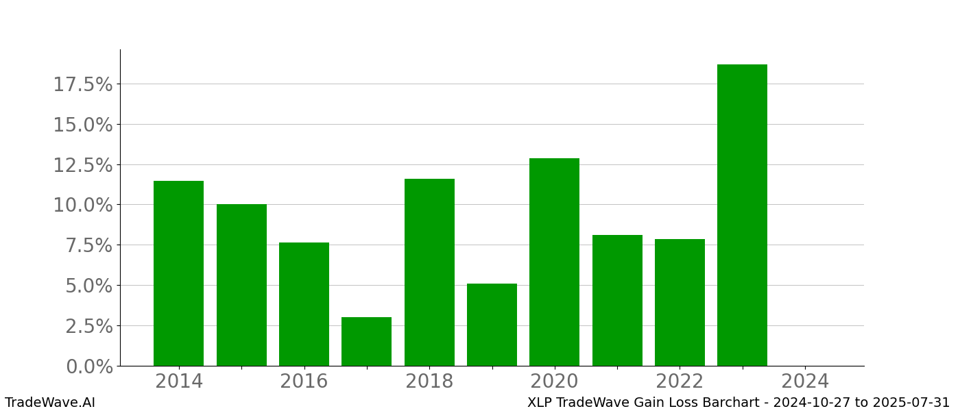 Gain/Loss barchart XLP for date range: 2024-10-27 to 2025-07-31 - this chart shows the gain/loss of the TradeWave opportunity for XLP buying on 2024-10-27 and selling it on 2025-07-31 - this barchart is showing 10 years of history