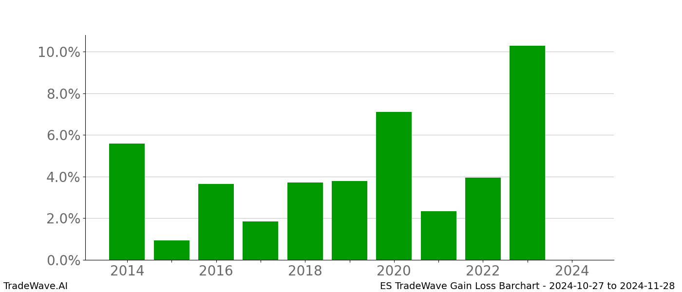 Gain/Loss barchart ES for date range: 2024-10-27 to 2024-11-28 - this chart shows the gain/loss of the TradeWave opportunity for ES buying on 2024-10-27 and selling it on 2024-11-28 - this barchart is showing 10 years of history