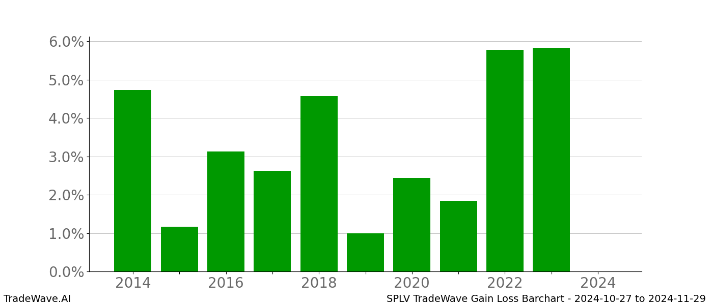 Gain/Loss barchart SPLV for date range: 2024-10-27 to 2024-11-29 - this chart shows the gain/loss of the TradeWave opportunity for SPLV buying on 2024-10-27 and selling it on 2024-11-29 - this barchart is showing 10 years of history