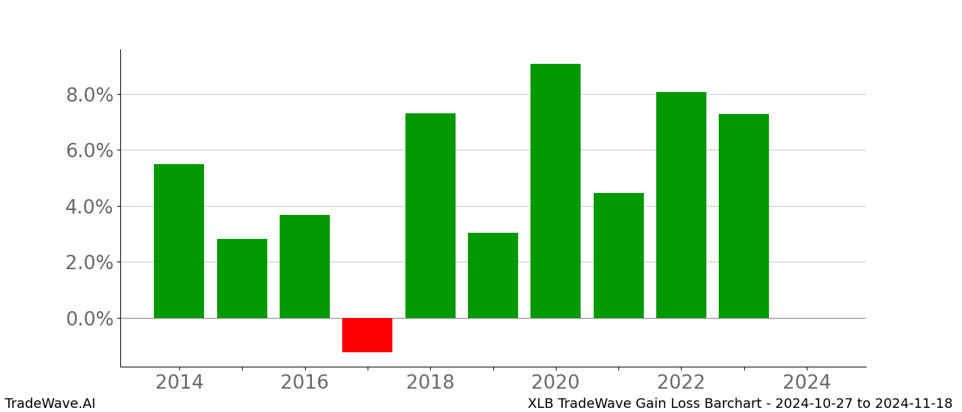 Gain/Loss barchart XLB for date range: 2024-10-27 to 2024-11-18 - this chart shows the gain/loss of the TradeWave opportunity for XLB buying on 2024-10-27 and selling it on 2024-11-18 - this barchart is showing 10 years of history