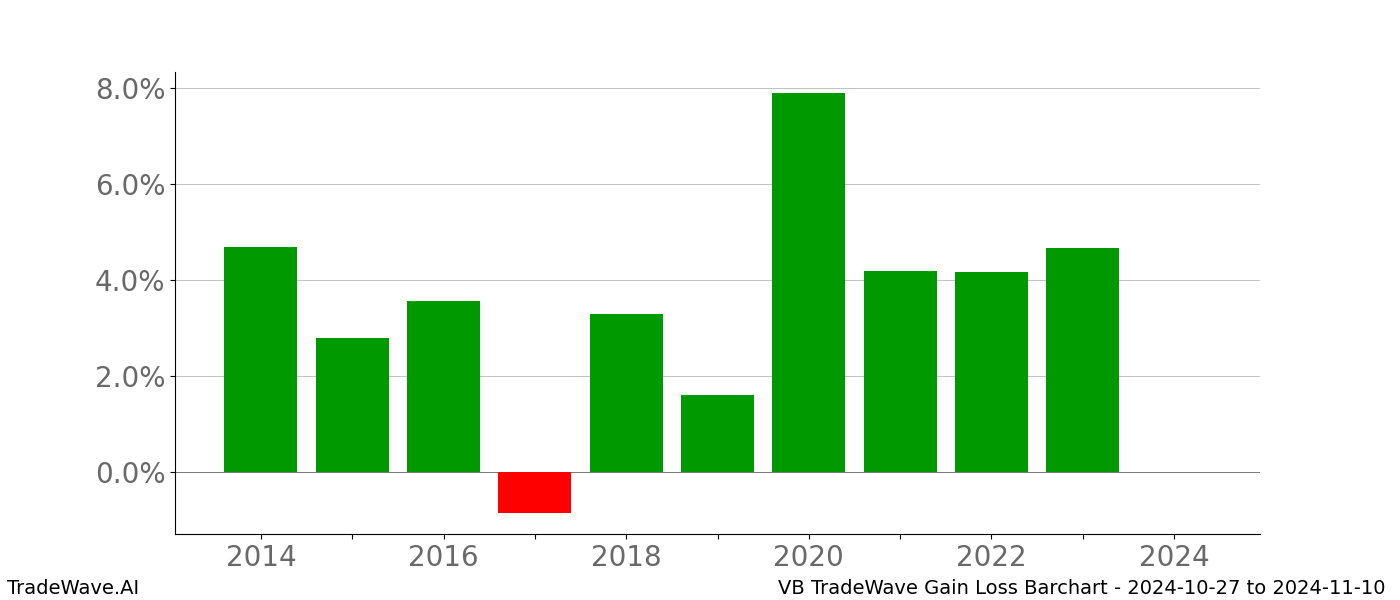 Gain/Loss barchart VB for date range: 2024-10-27 to 2024-11-10 - this chart shows the gain/loss of the TradeWave opportunity for VB buying on 2024-10-27 and selling it on 2024-11-10 - this barchart is showing 10 years of history