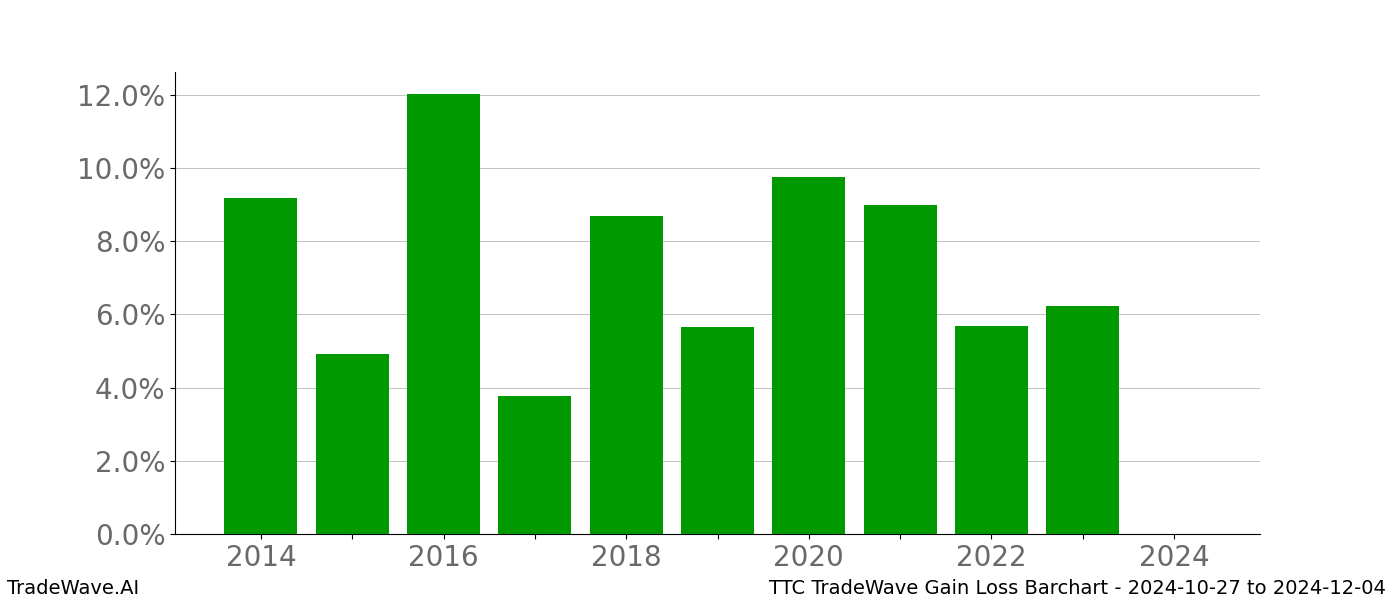 Gain/Loss barchart TTC for date range: 2024-10-27 to 2024-12-04 - this chart shows the gain/loss of the TradeWave opportunity for TTC buying on 2024-10-27 and selling it on 2024-12-04 - this barchart is showing 10 years of history