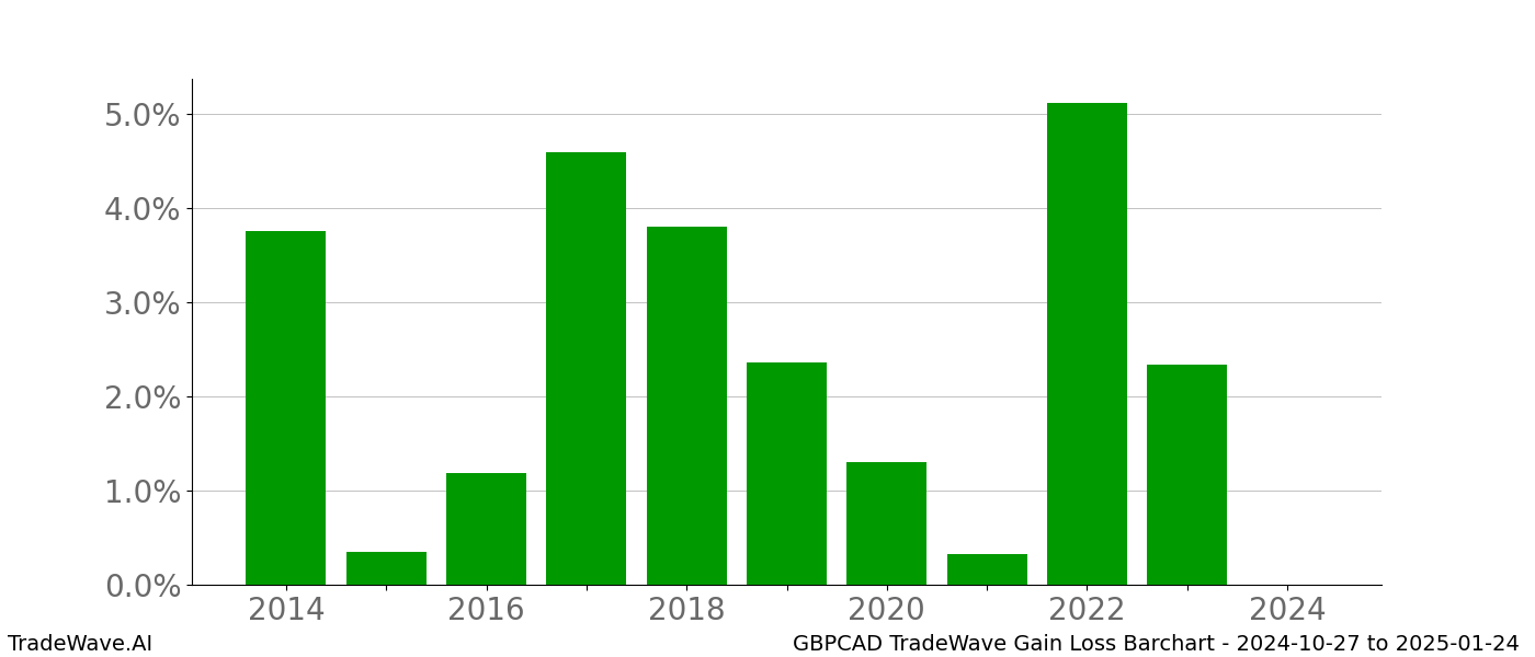 Gain/Loss barchart GBPCAD for date range: 2024-10-27 to 2025-01-24 - this chart shows the gain/loss of the TradeWave opportunity for GBPCAD buying on 2024-10-27 and selling it on 2025-01-24 - this barchart is showing 10 years of history