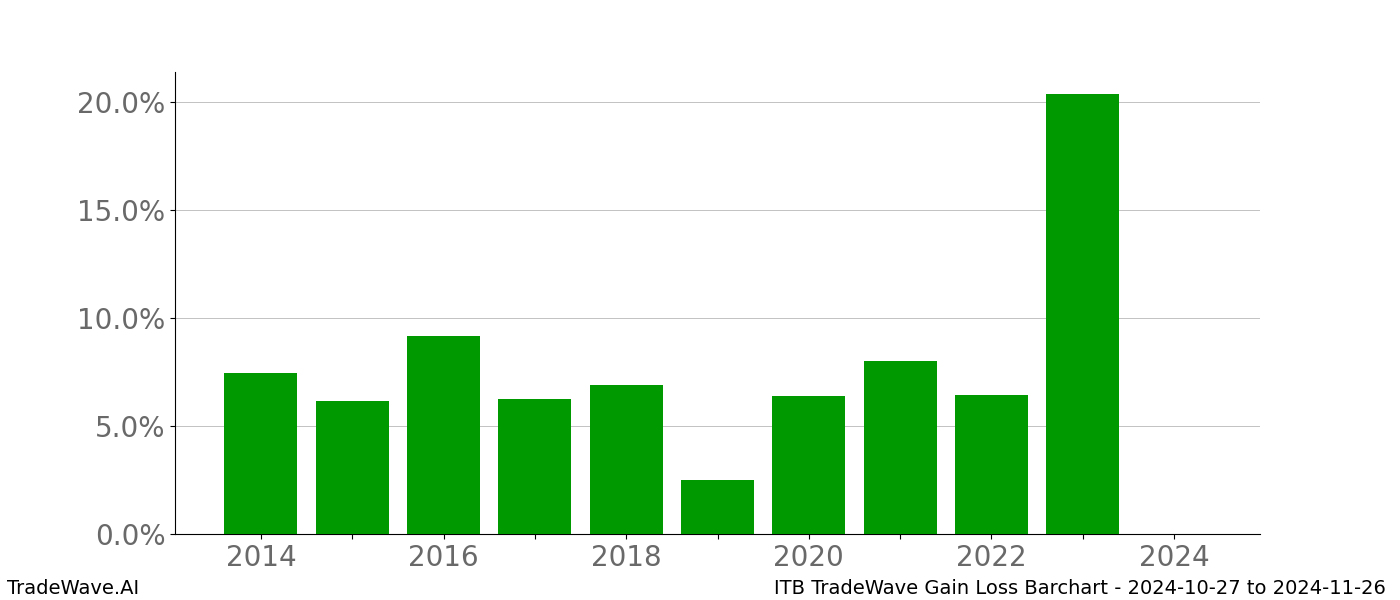 Gain/Loss barchart ITB for date range: 2024-10-27 to 2024-11-26 - this chart shows the gain/loss of the TradeWave opportunity for ITB buying on 2024-10-27 and selling it on 2024-11-26 - this barchart is showing 10 years of history