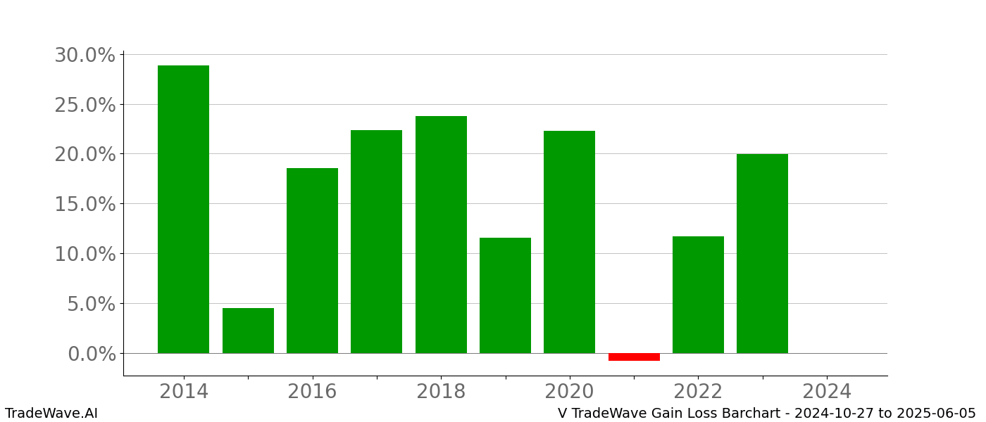 Gain/Loss barchart V for date range: 2024-10-27 to 2025-06-05 - this chart shows the gain/loss of the TradeWave opportunity for V buying on 2024-10-27 and selling it on 2025-06-05 - this barchart is showing 10 years of history