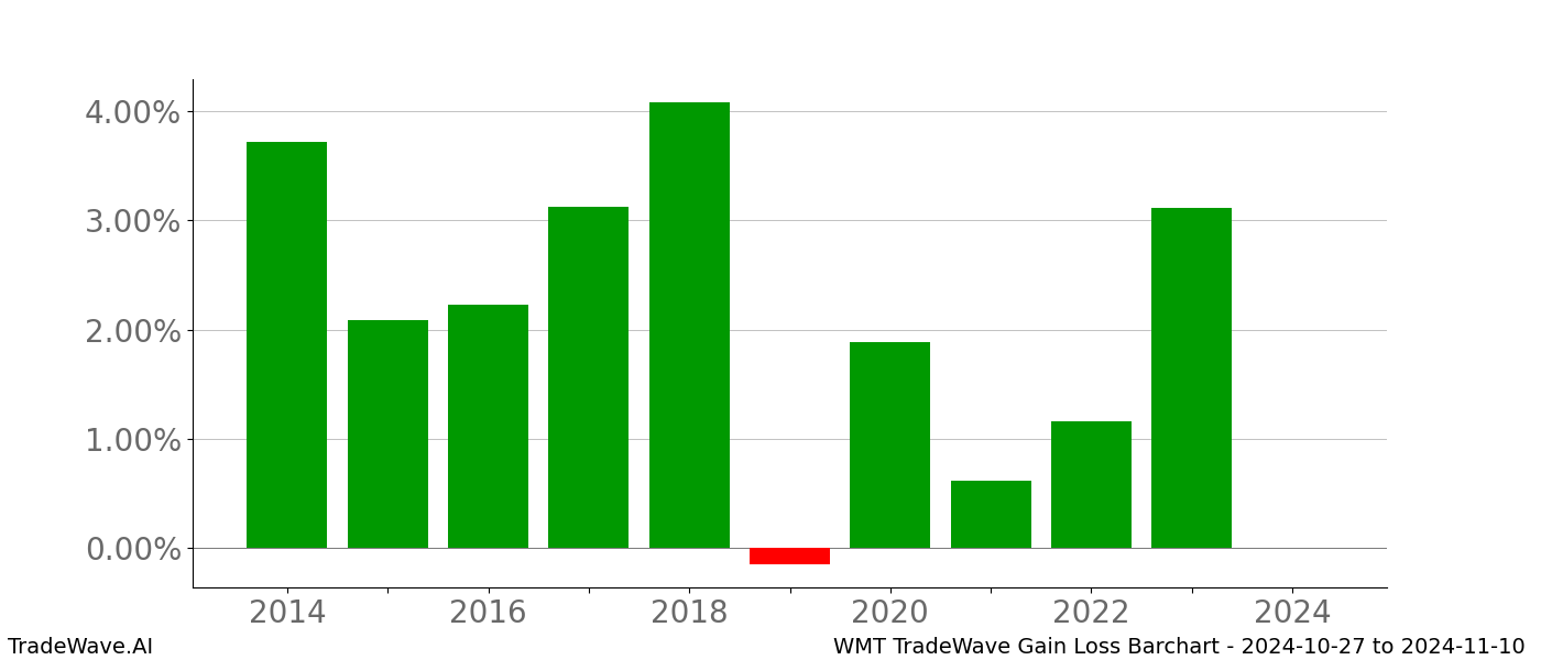 Gain/Loss barchart WMT for date range: 2024-10-27 to 2024-11-10 - this chart shows the gain/loss of the TradeWave opportunity for WMT buying on 2024-10-27 and selling it on 2024-11-10 - this barchart is showing 10 years of history