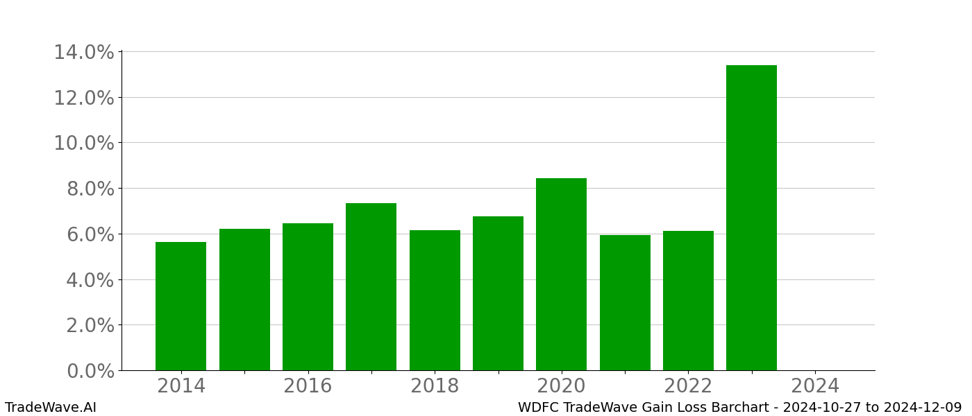 Gain/Loss barchart WDFC for date range: 2024-10-27 to 2024-12-09 - this chart shows the gain/loss of the TradeWave opportunity for WDFC buying on 2024-10-27 and selling it on 2024-12-09 - this barchart is showing 10 years of history