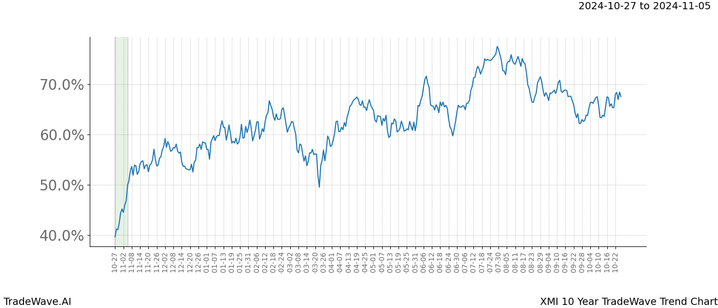 TradeWave Trend Chart XMI shows the average trend of the financial instrument over the past 10 years.  Sharp uptrends and downtrends signal a potential TradeWave opportunity