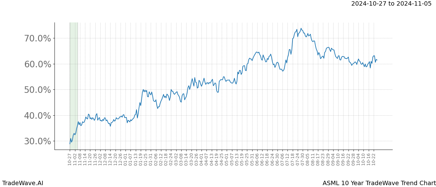 TradeWave Trend Chart ASML shows the average trend of the financial instrument over the past 10 years.  Sharp uptrends and downtrends signal a potential TradeWave opportunity