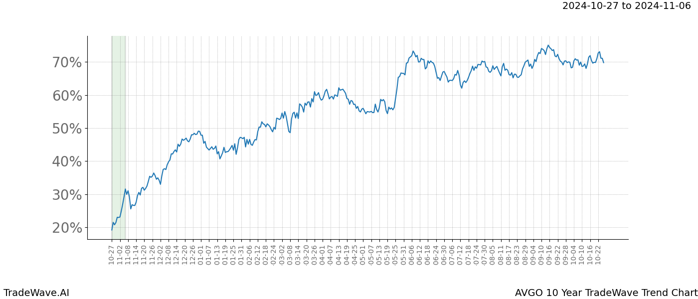 TradeWave Trend Chart AVGO shows the average trend of the financial instrument over the past 10 years.  Sharp uptrends and downtrends signal a potential TradeWave opportunity