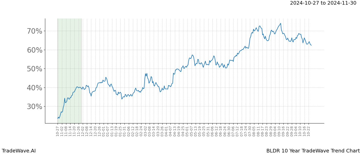 TradeWave Trend Chart BLDR shows the average trend of the financial instrument over the past 10 years.  Sharp uptrends and downtrends signal a potential TradeWave opportunity