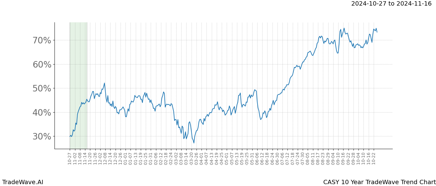 TradeWave Trend Chart CASY shows the average trend of the financial instrument over the past 10 years.  Sharp uptrends and downtrends signal a potential TradeWave opportunity