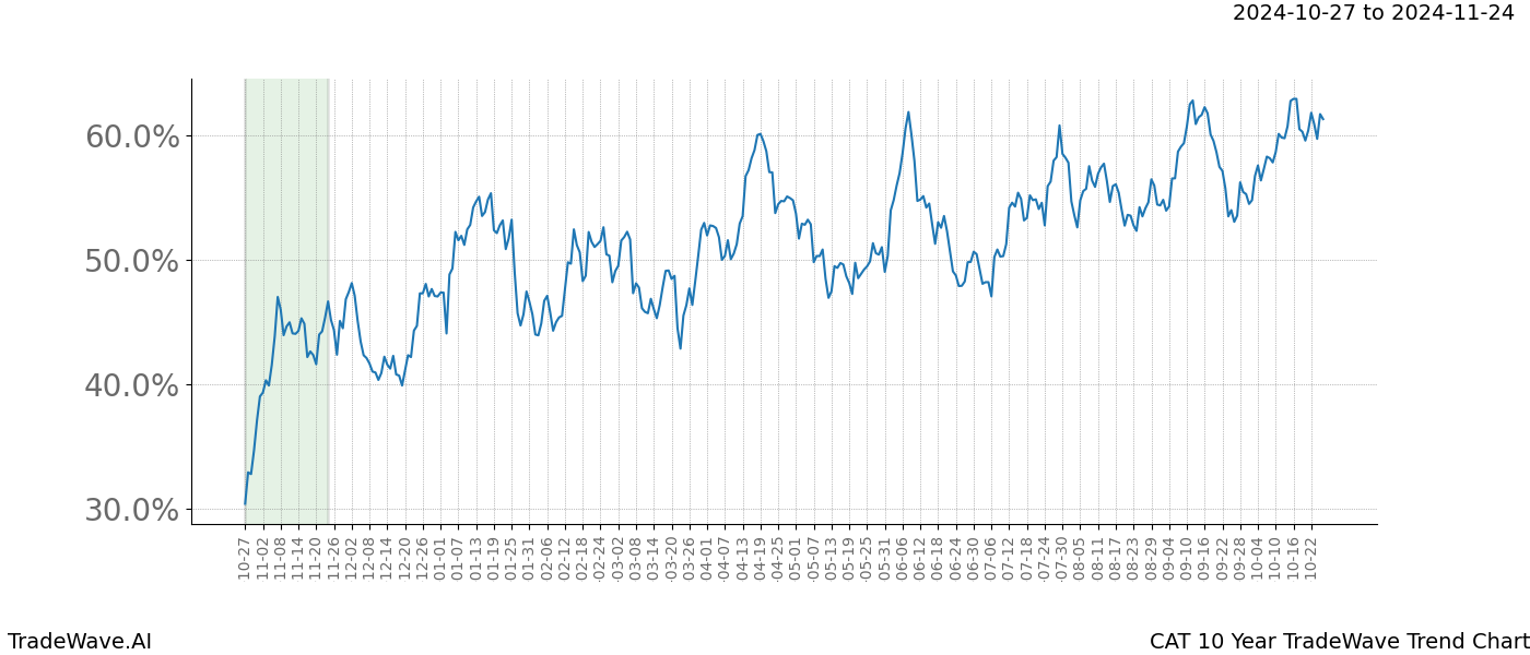 TradeWave Trend Chart CAT shows the average trend of the financial instrument over the past 10 years.  Sharp uptrends and downtrends signal a potential TradeWave opportunity