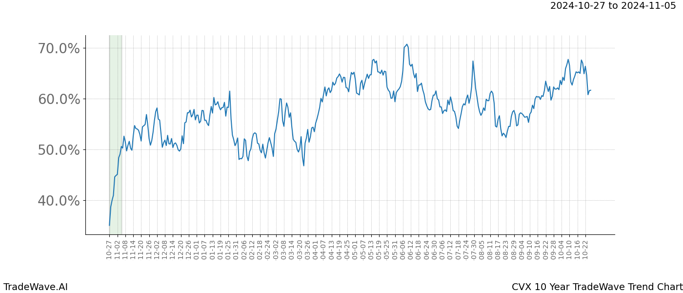 TradeWave Trend Chart CVX shows the average trend of the financial instrument over the past 10 years.  Sharp uptrends and downtrends signal a potential TradeWave opportunity