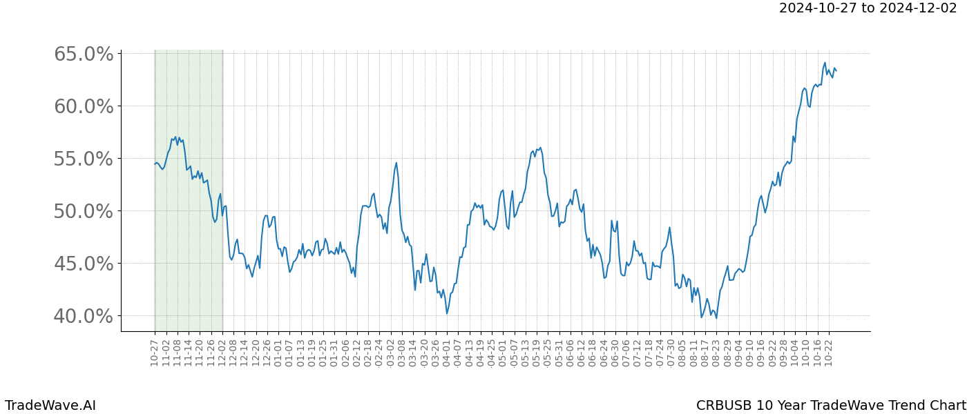 TradeWave Trend Chart CRBUSB shows the average trend of the financial instrument over the past 10 years.  Sharp uptrends and downtrends signal a potential TradeWave opportunity