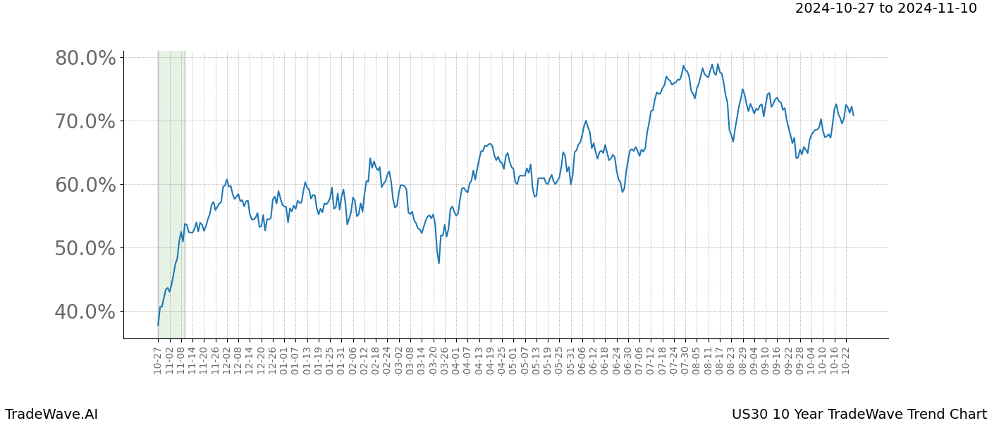 TradeWave Trend Chart US30 shows the average trend of the financial instrument over the past 10 years.  Sharp uptrends and downtrends signal a potential TradeWave opportunity