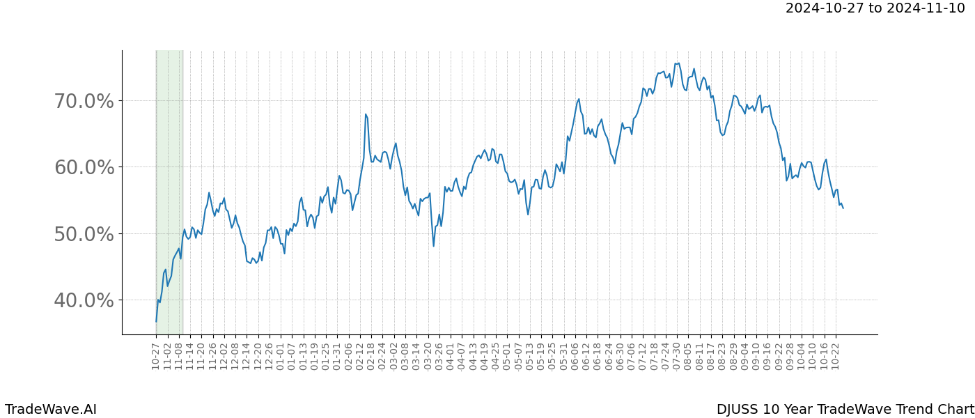 TradeWave Trend Chart DJUSS shows the average trend of the financial instrument over the past 10 years.  Sharp uptrends and downtrends signal a potential TradeWave opportunity