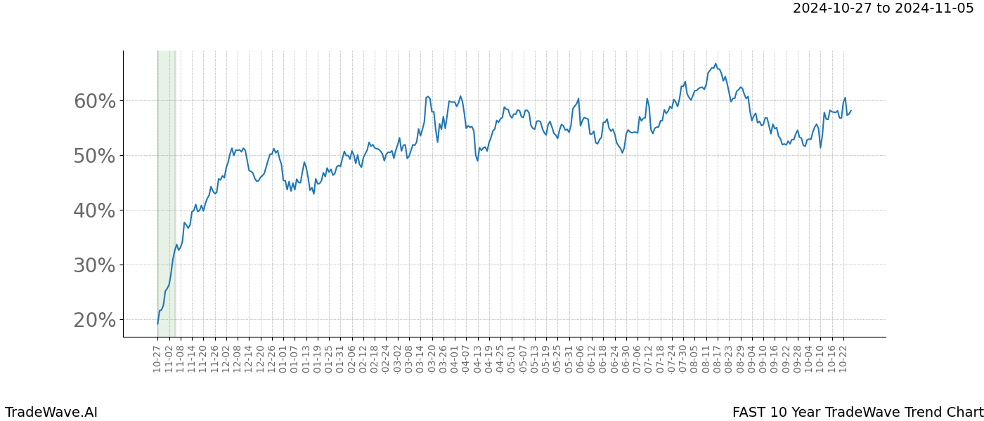 TradeWave Trend Chart FAST shows the average trend of the financial instrument over the past 10 years.  Sharp uptrends and downtrends signal a potential TradeWave opportunity