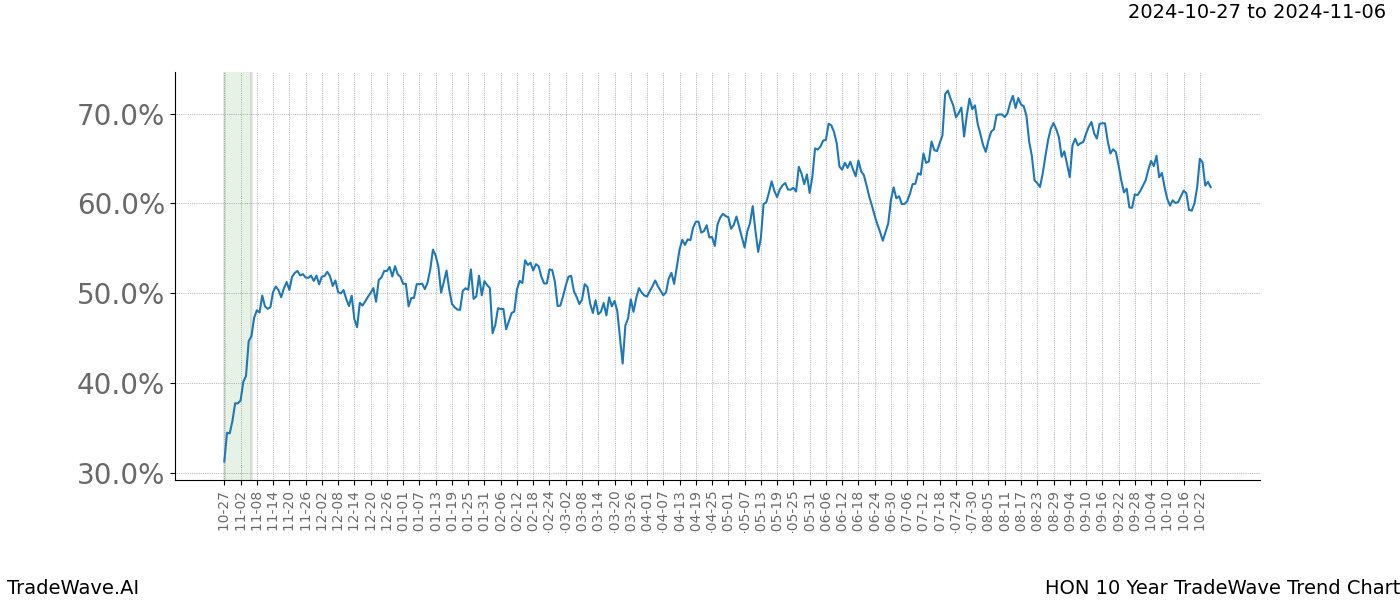 TradeWave Trend Chart HON shows the average trend of the financial instrument over the past 10 years.  Sharp uptrends and downtrends signal a potential TradeWave opportunity