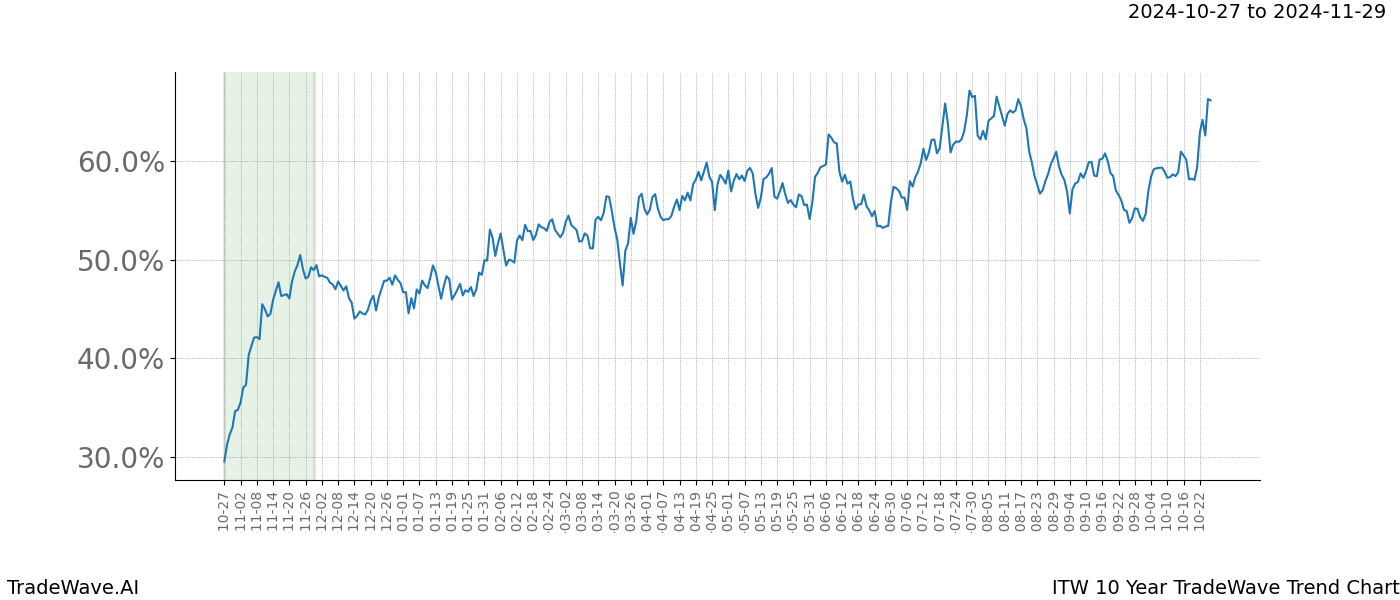 TradeWave Trend Chart ITW shows the average trend of the financial instrument over the past 10 years.  Sharp uptrends and downtrends signal a potential TradeWave opportunity