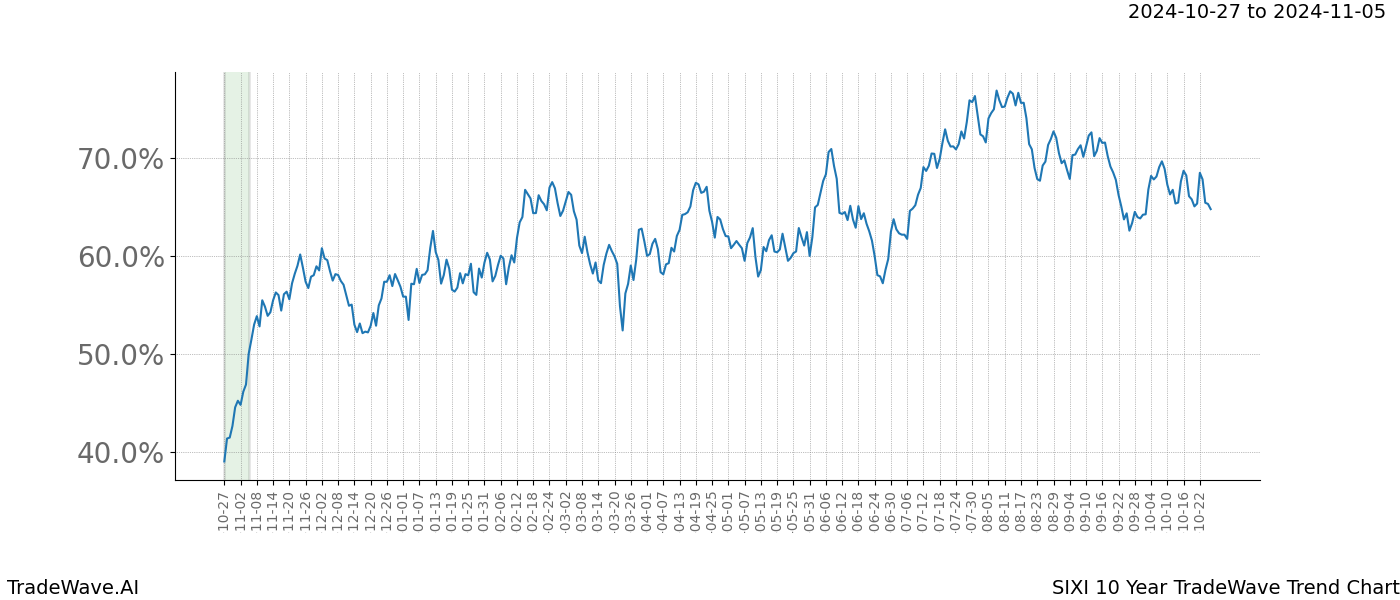 TradeWave Trend Chart SIXI shows the average trend of the financial instrument over the past 10 years.  Sharp uptrends and downtrends signal a potential TradeWave opportunity