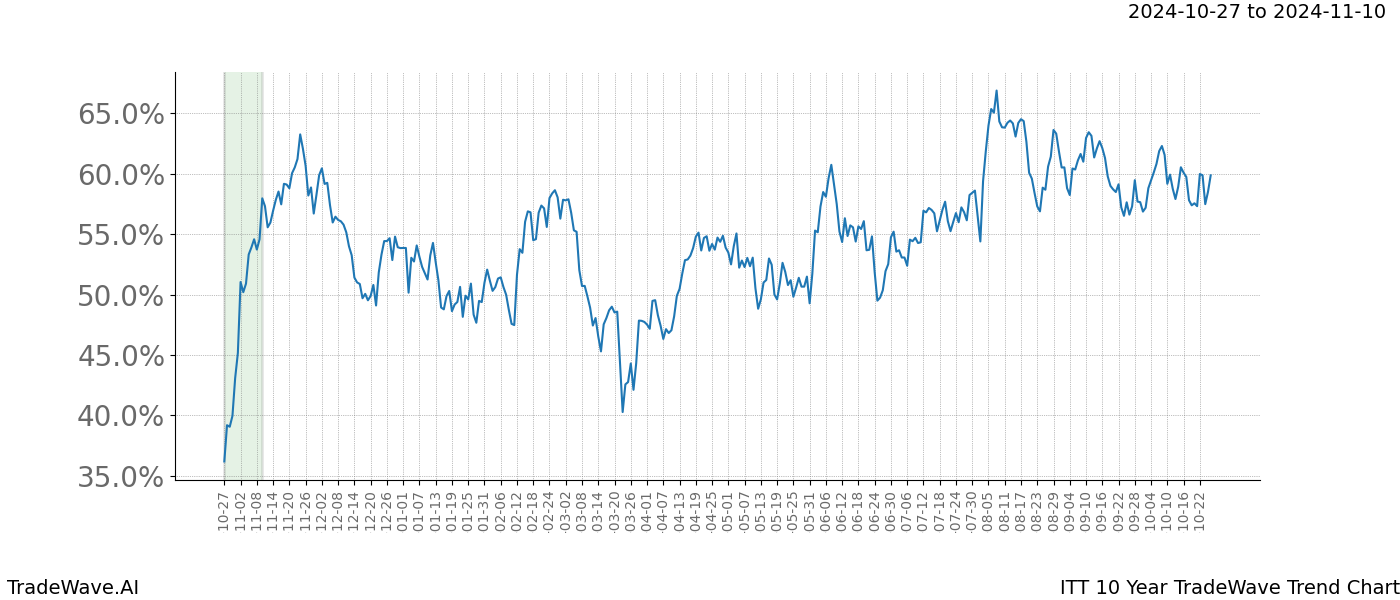 TradeWave Trend Chart ITT shows the average trend of the financial instrument over the past 10 years.  Sharp uptrends and downtrends signal a potential TradeWave opportunity