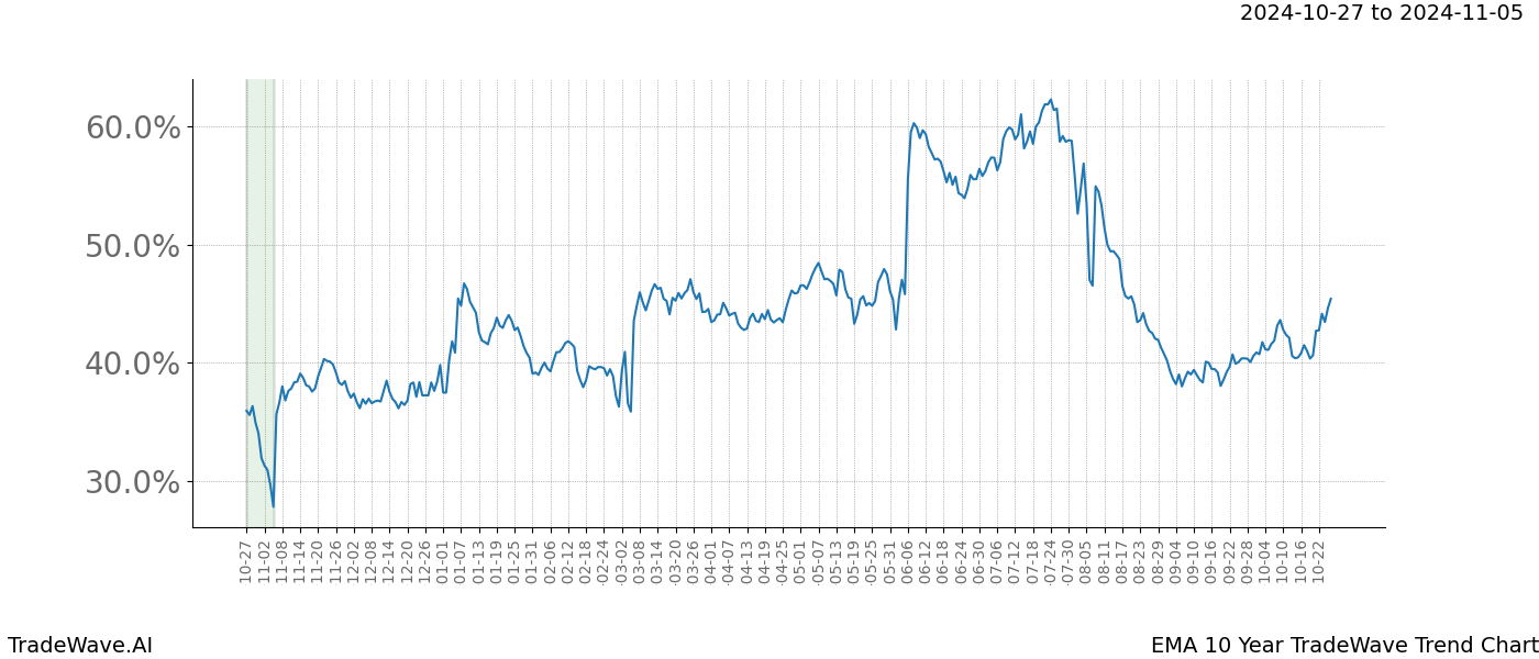 TradeWave Trend Chart EMA shows the average trend of the financial instrument over the past 10 years.  Sharp uptrends and downtrends signal a potential TradeWave opportunity