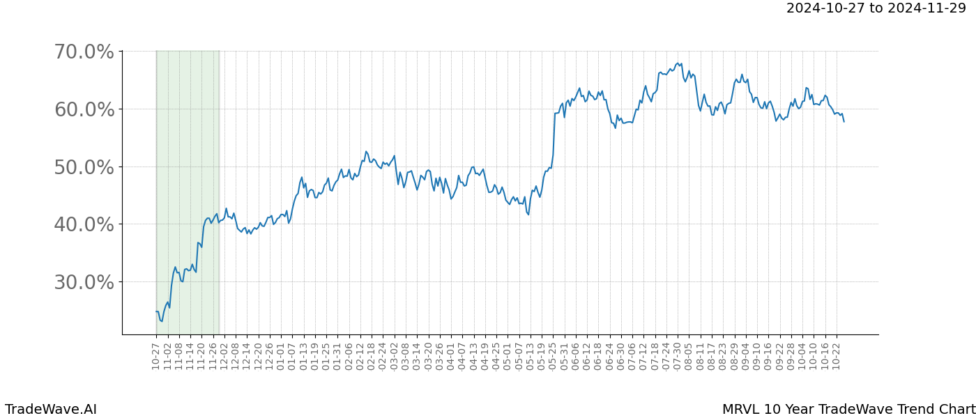 TradeWave Trend Chart MRVL shows the average trend of the financial instrument over the past 10 years.  Sharp uptrends and downtrends signal a potential TradeWave opportunity