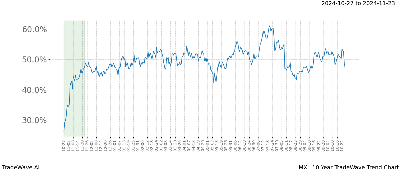 TradeWave Trend Chart MXL shows the average trend of the financial instrument over the past 10 years.  Sharp uptrends and downtrends signal a potential TradeWave opportunity