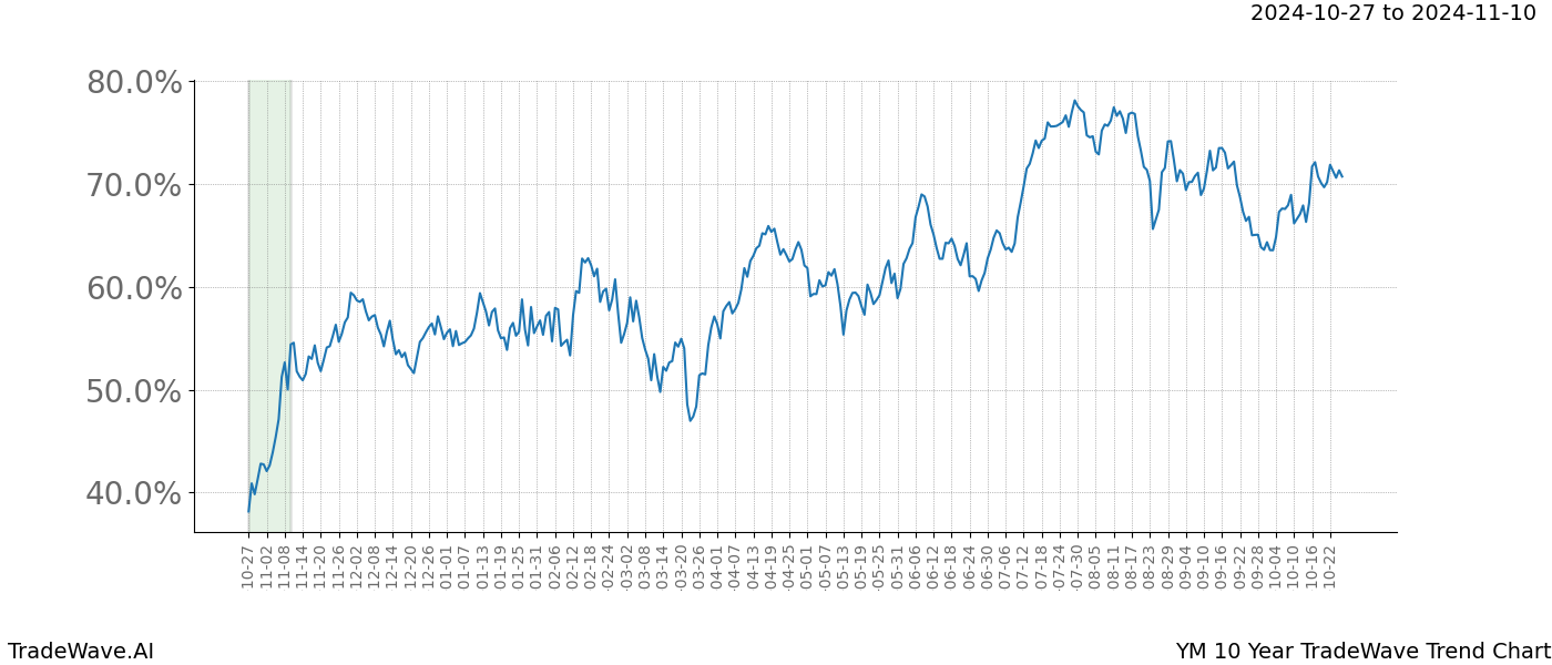 TradeWave Trend Chart YM shows the average trend of the financial instrument over the past 10 years.  Sharp uptrends and downtrends signal a potential TradeWave opportunity