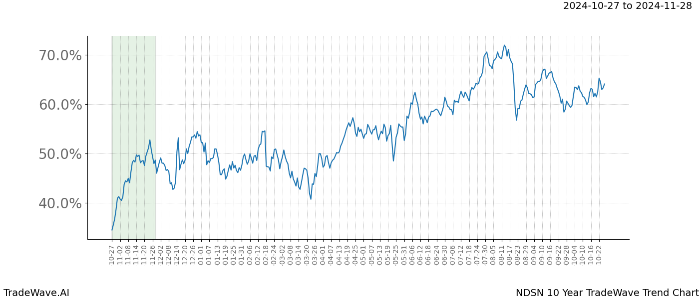 TradeWave Trend Chart NDSN shows the average trend of the financial instrument over the past 10 years.  Sharp uptrends and downtrends signal a potential TradeWave opportunity