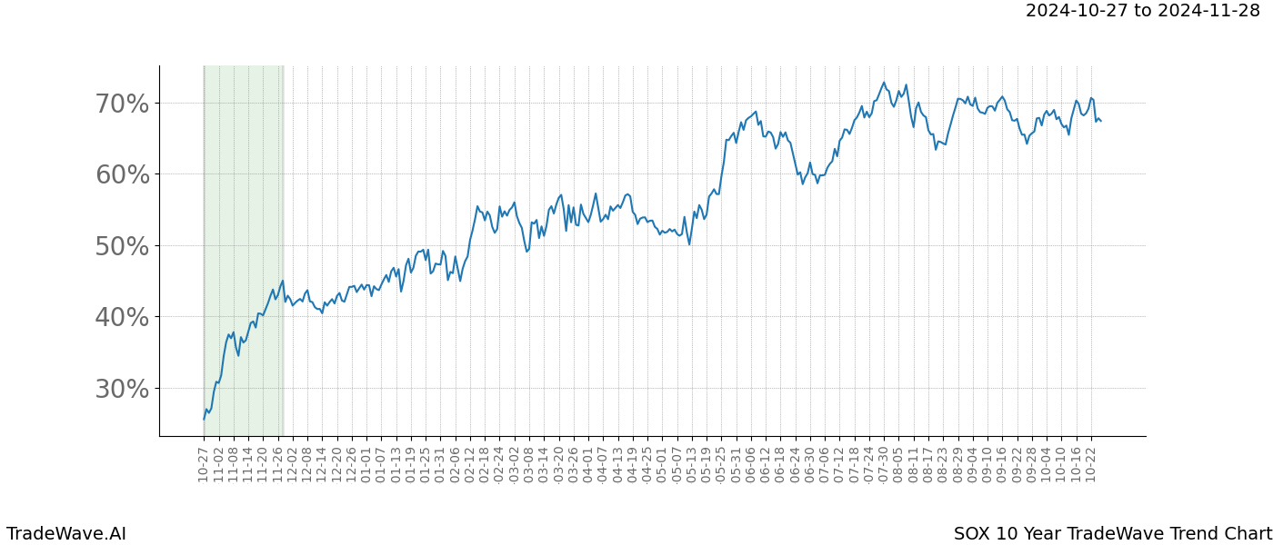 TradeWave Trend Chart SOX shows the average trend of the financial instrument over the past 10 years.  Sharp uptrends and downtrends signal a potential TradeWave opportunity